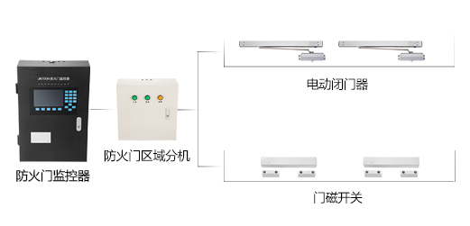 為什么要安裝防火門監(jiān)控系統(tǒng)？